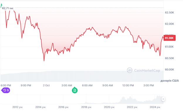 Динаміка торгів BTC/USD за останні 24 години. Джерело: CoinMarketCap.