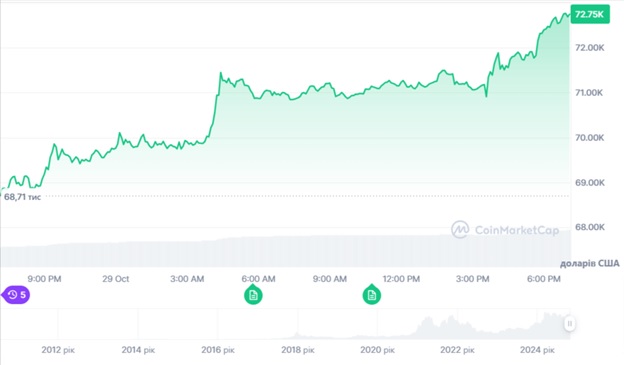 Динаміка торгів BTC/USD за останні 24 години. Джерело: CoinMarketCap.