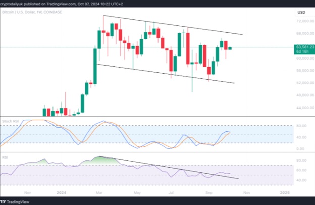 Тижневий графік BTC/USD