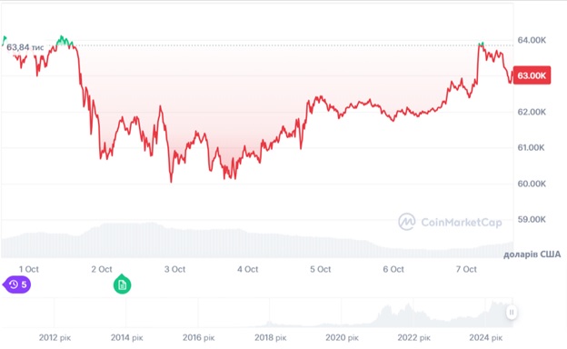 Графік BTC/USD 7 жовтня