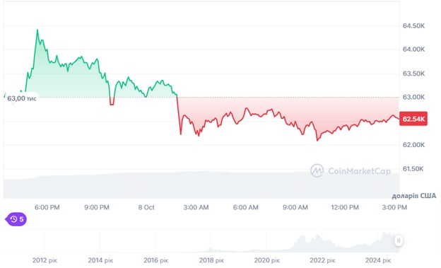 Динаміка торгів BTC/USD за останні 24 години. Джерело: CoinMarketCap.