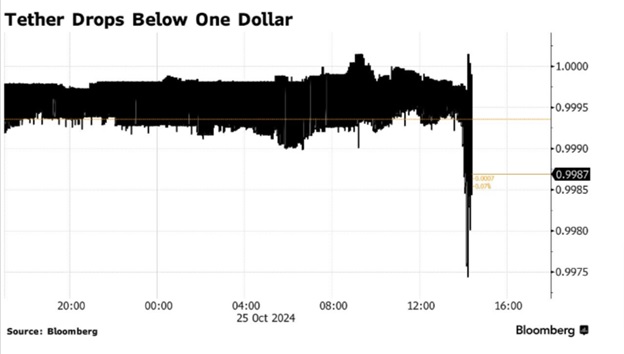 Tether впав нижче 1 долара. Джерело: Bloomberg.