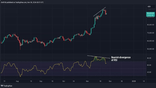 Денний свічковий графік BTC з RSI. Джерело: Омкар Годбол/CoinDesk.