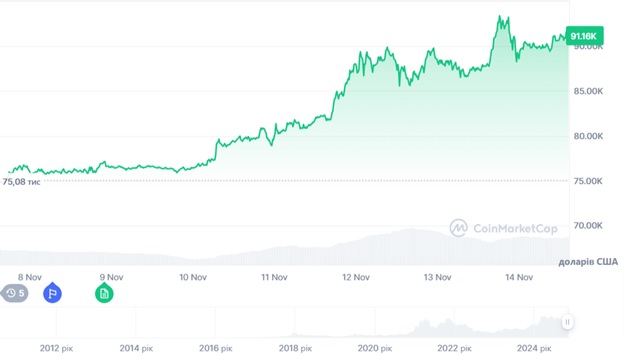 Динаміка торгів BTC/USD за останні 7 днів. Джерело: CoinMarketCap.