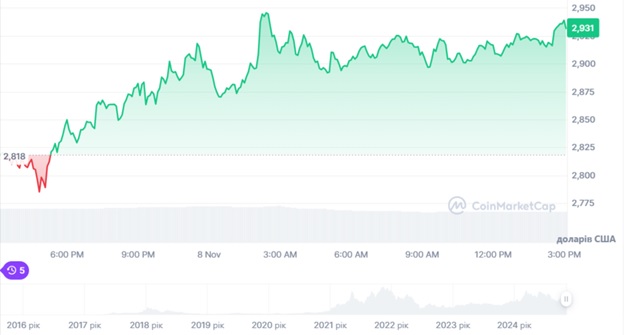 Динаміка торгів BTC/USD за останні 24 години. Джерело: CoinMarketCap.