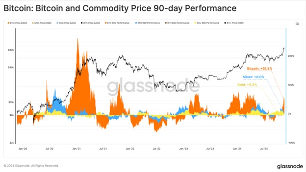 Динаміка цін на Bitcoin і товарні активи за 90 днів. Джерело: Glassnode.