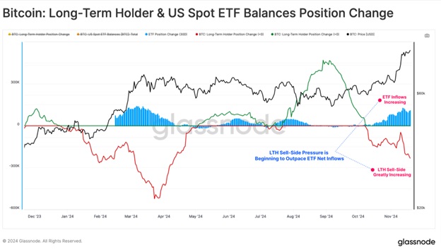Динаміка зміни позицій довгострокових власників Bitcoin (LTH) та спотових Bitcoin ETF в США. Джерело: Glassnode.