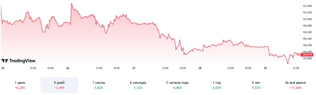 Індекс долара США (DXY) за останні 5 днів. Джерело: TradingView.