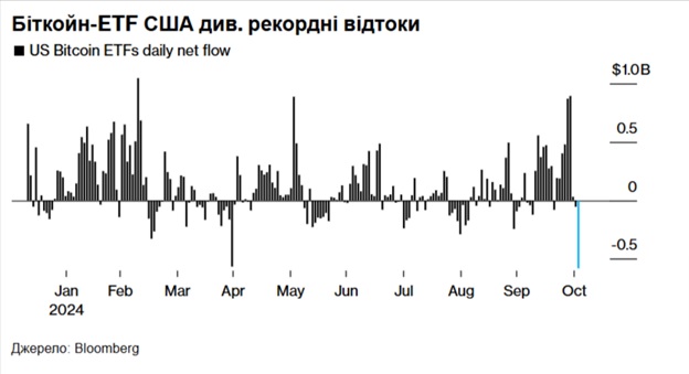 Одноденні потоки Spot Bitcoin ETF в США. Джерело: Bloomberg.