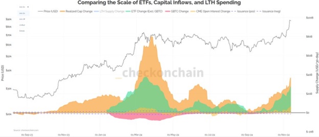 Порівняння обсягів ETFs, припливу капіталу та витрат LTH. Джерело: X/Checkmate.