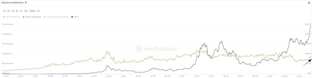 Щоденна активність адрес. Джерело: X/IntoTheBlock.