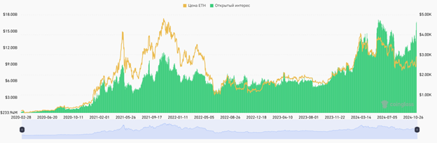 Відкритий інтерес по ф’ючерсах на Ether (ETH) на досліджуваних біржах. Джерело: CoinGlass.