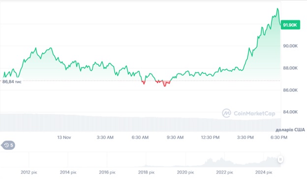 Динаміка торгів BTC/USD за останні 24 години. Джерело: CoinMarketCap.