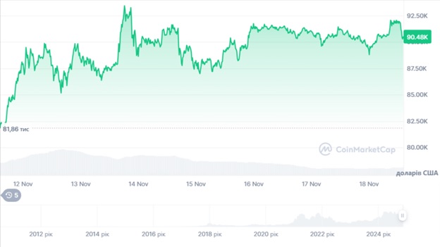 Динаміка торгів BTC/USD за останні 7 днів. Джерело: CoinMarketCap.