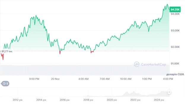 Динаміка спотових торгів BTC/USD за останні 24 години. Джерело: CoinMarketCap.  