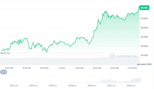 Динаміка торгів BTC/USD за останні 24 години. Джерело: CoinMarketCap.