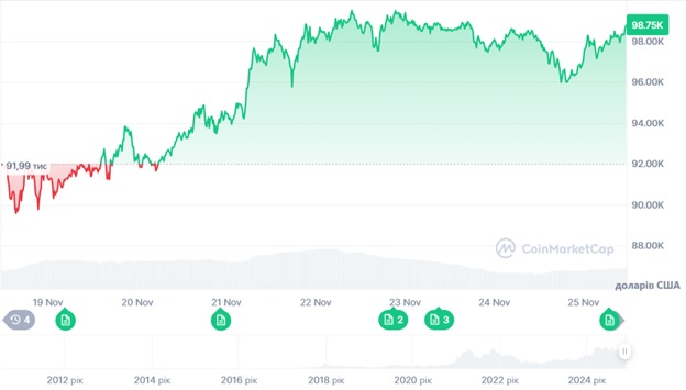 Динаміка торгів BTC/USD за останні 7 днів. Джерело: CoinMarketCap.