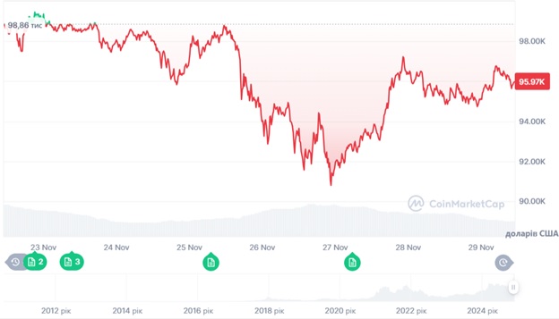 Динаміка торгів BTC/USD за останні 7 днів. Джерело: CoinMarketCap.