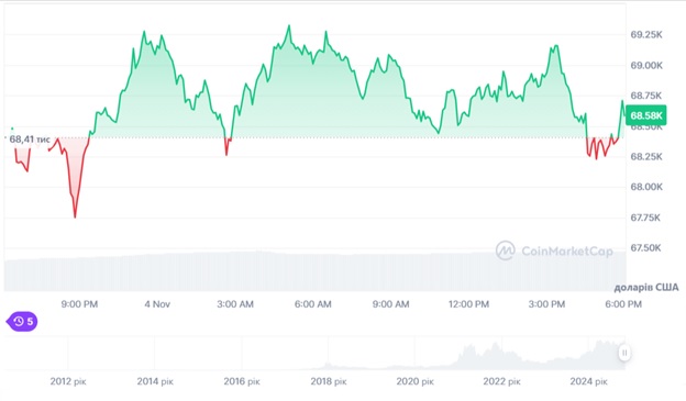 Динаміка торгів BTC/USD за останні 24 години. Джерело: CoinMarketCap.