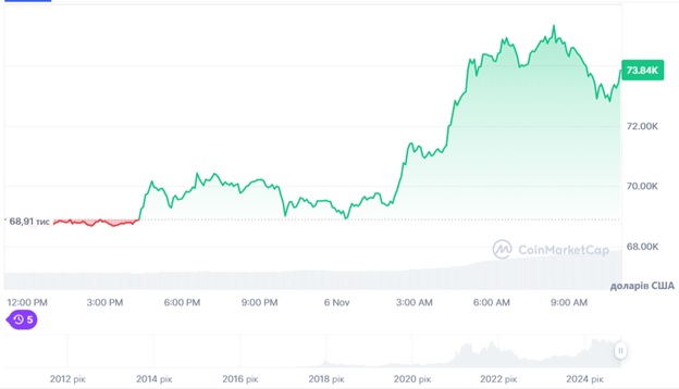 Динаміка торгів BTC/USD за останні 24 години. Джерело: CoinMarketCap.