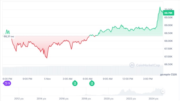 Динаміка торгів BTC/USD за останні 24 години. Джерело: CoinMarketCap.