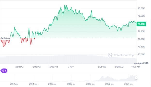 Динаміка торгів BTC/USD за останні 24 години. Джерело: CoinMarketCap.