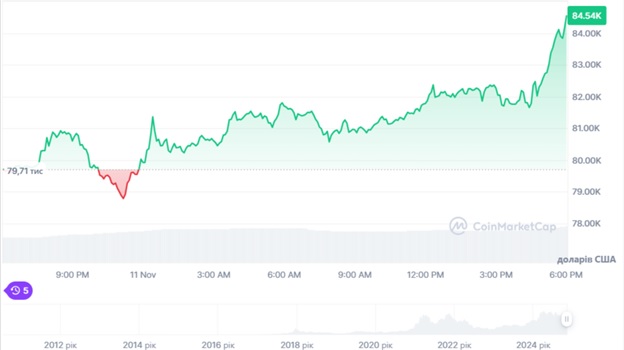 Графік BTCUSD 