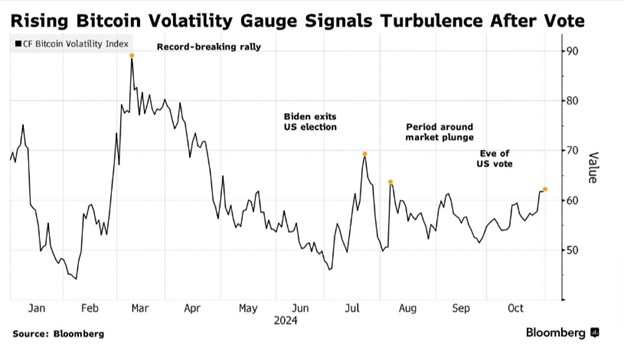 Rising Bitcoin Volatility