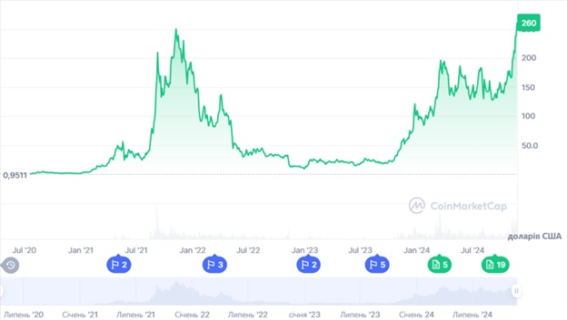 Динаміка торгів SOL/USD з 2020 року. Джерело: CoinMarketCap.