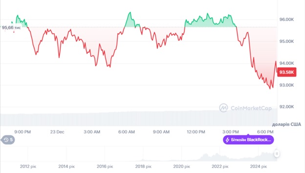 Динаміка торгів BTC/USD за останні 24 години. Джерело: CoinMarketCap.