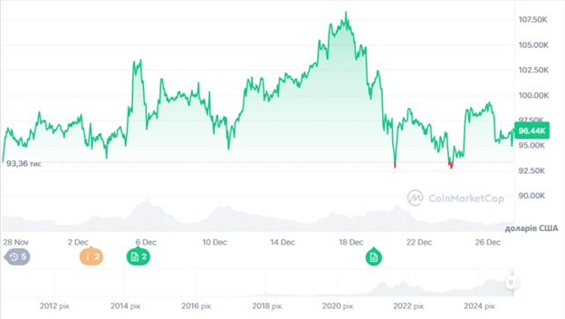 Динаміка торгів BTC/USD за останній місяць 2024 року. Джерело: CoinMarketCap.