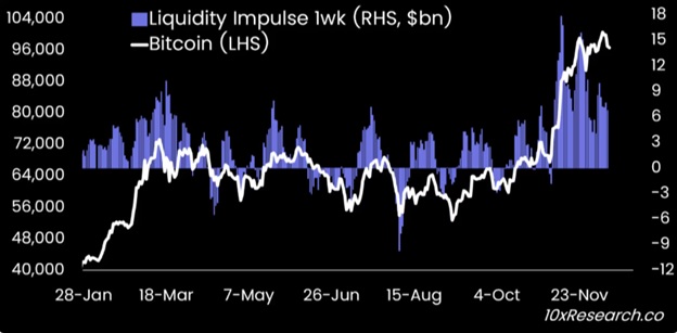 Щотижнева зміна індексу імпульсу ринкової ліквідності Bitcoin по відношенню до ціни Bitcoin. Джерело: CoinDesk/10xResearch.co.