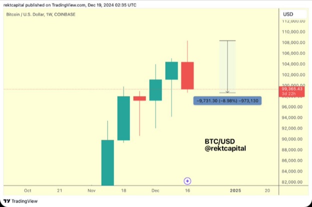 Тижневий графік BTC/USD. Джерело: X Rekt Capital.