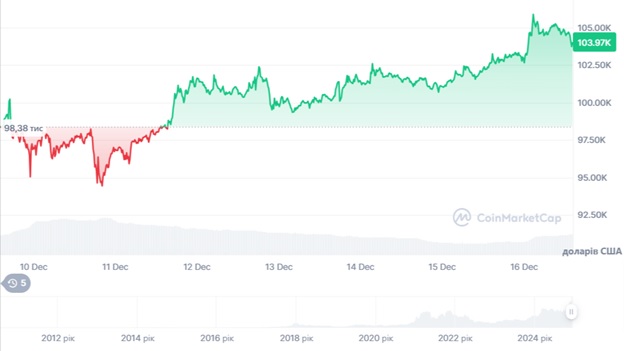 Динаміка торгів BTC/USD за останні 24 години. Джерело: CoinMarketCap.