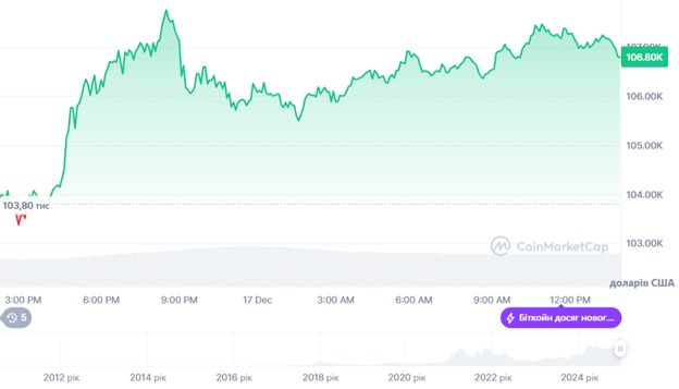 Динаміка торгів BTC/USD за останні 24 години. Джерело: CoinMarketCap.