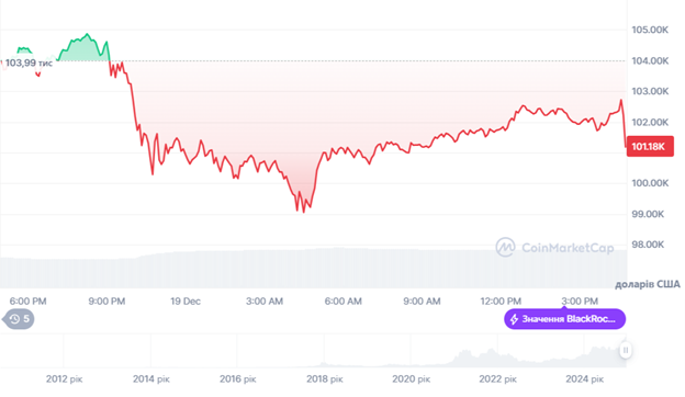 Динаміка торгів BTC/USD за останні 24 години. Джерело: CoinMarketCap.