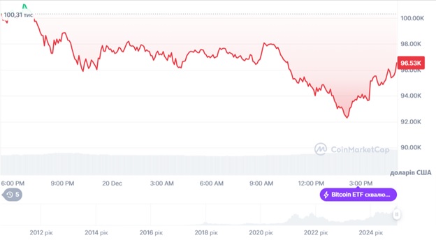 Динаміка торгів BTC/USD за останні 24 години. Джерело: CoinMarketCap.