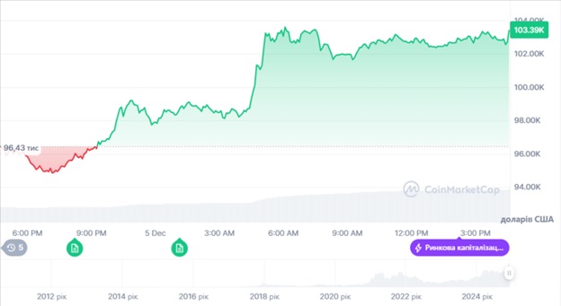 Динаміка торгів BTC/USD за останні 24 години. Джерело: CoinMarketCap.