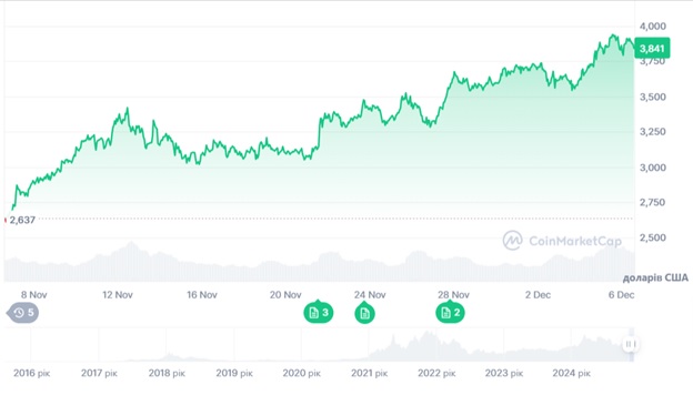 Динаміка торгів ETH/USD за останній місяць. Джерело: CoinMarketCap.