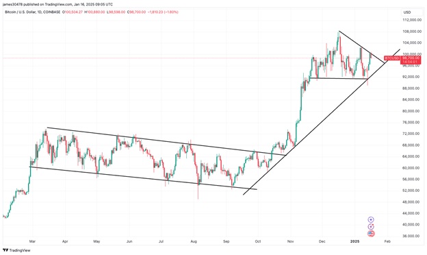 Динаміка торгів BTC/USD на біржі Coinbase. Джерело:CoinDesk/NradingView.