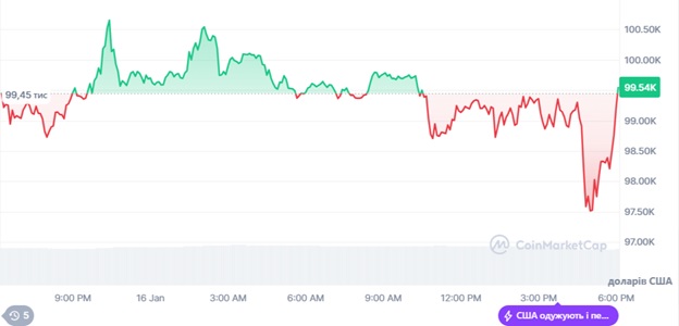 Динаміка торгів BTC/USD за останні 24 години. Джерело: CoinMarketCap.