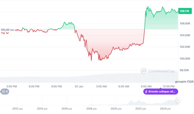 Динаміка торгів BTC/USD за останні 24 години. Джерело: ConMarketCap.