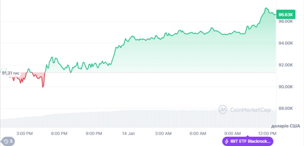 Динаміка торгів BTC/USD за останні 24 години. Джерело: CoinMarketCap.