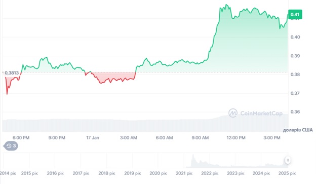 Динаміка торгів DOGE/USD за останні 24 години. Джерело: CoinMarketCap.