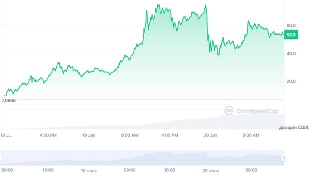 Динаміка ціни мемкойна TRUMP/USD з моменту запуску. Джерело: CoinMarketCap.