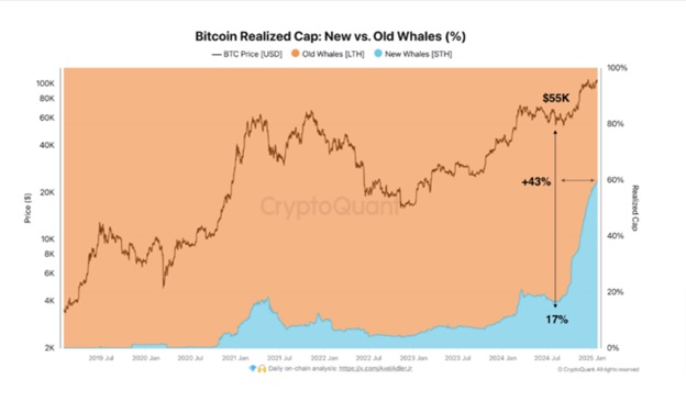 Графіки реалізованої капіталізації: старі кити (LTH ></noscript>1000 BTC) у порівнянні з новими китами (STH >1000 BTC). Джерело: AxelAdlerJr/CryptoQuant.