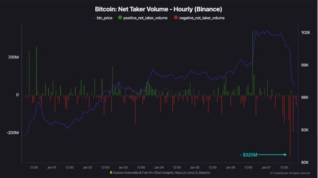 Погодинний обсяг купівлі/продажу Bitcoin на біржі Binance. Джерело: CryptoQuant.