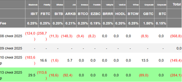 Потік Bitcoin ETF (млн. доларів США). Джерело: Farside Investor