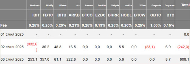 Потік на Spot Bitcoin ETF в США з початку 2025 року. Джерело: Farside Investors.