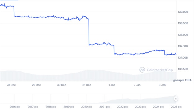 Ринкова капіталізація USDT за останні 7 днів. Джерело: CoinMarketCap.